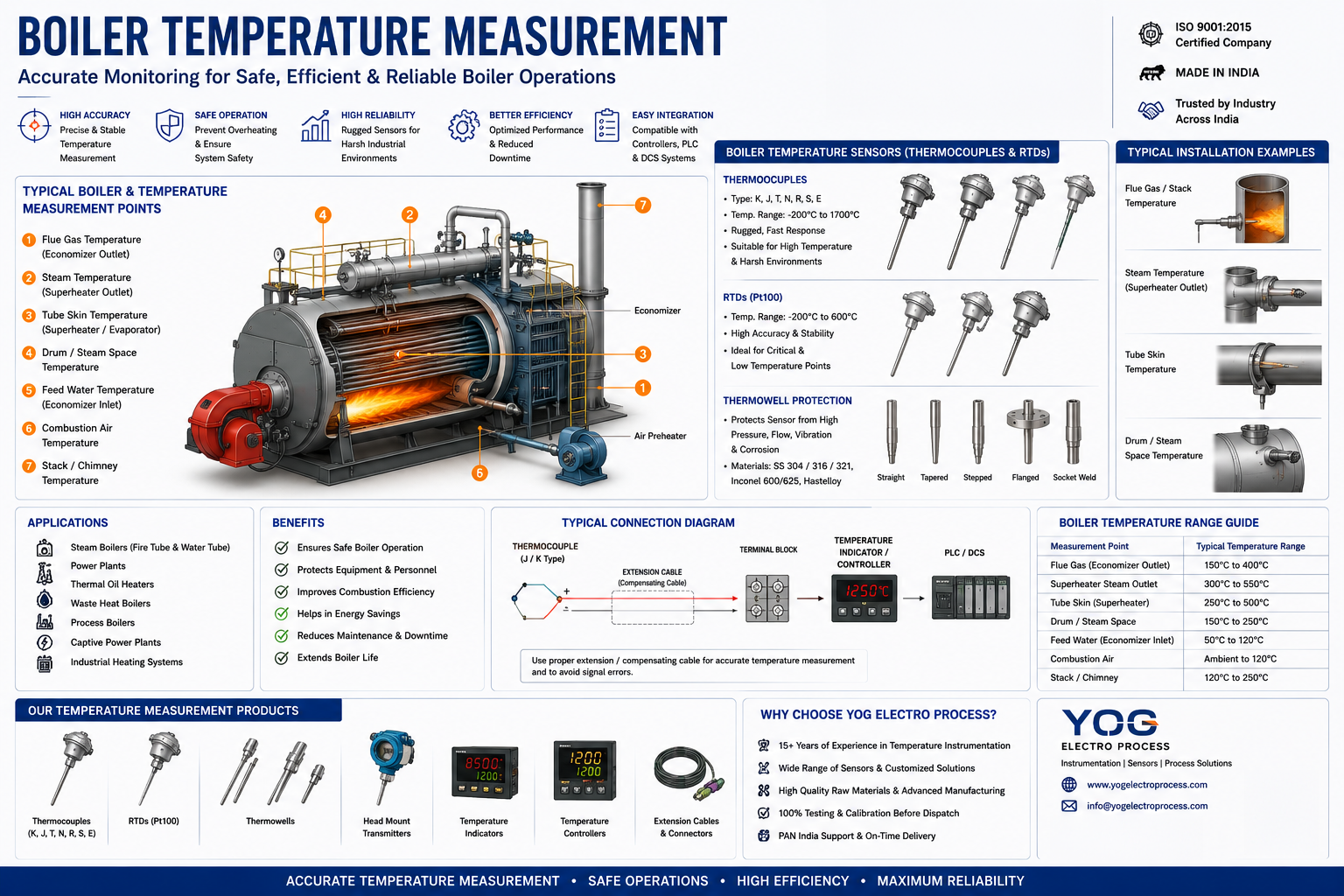 Boiler Temperature Measurement infographic