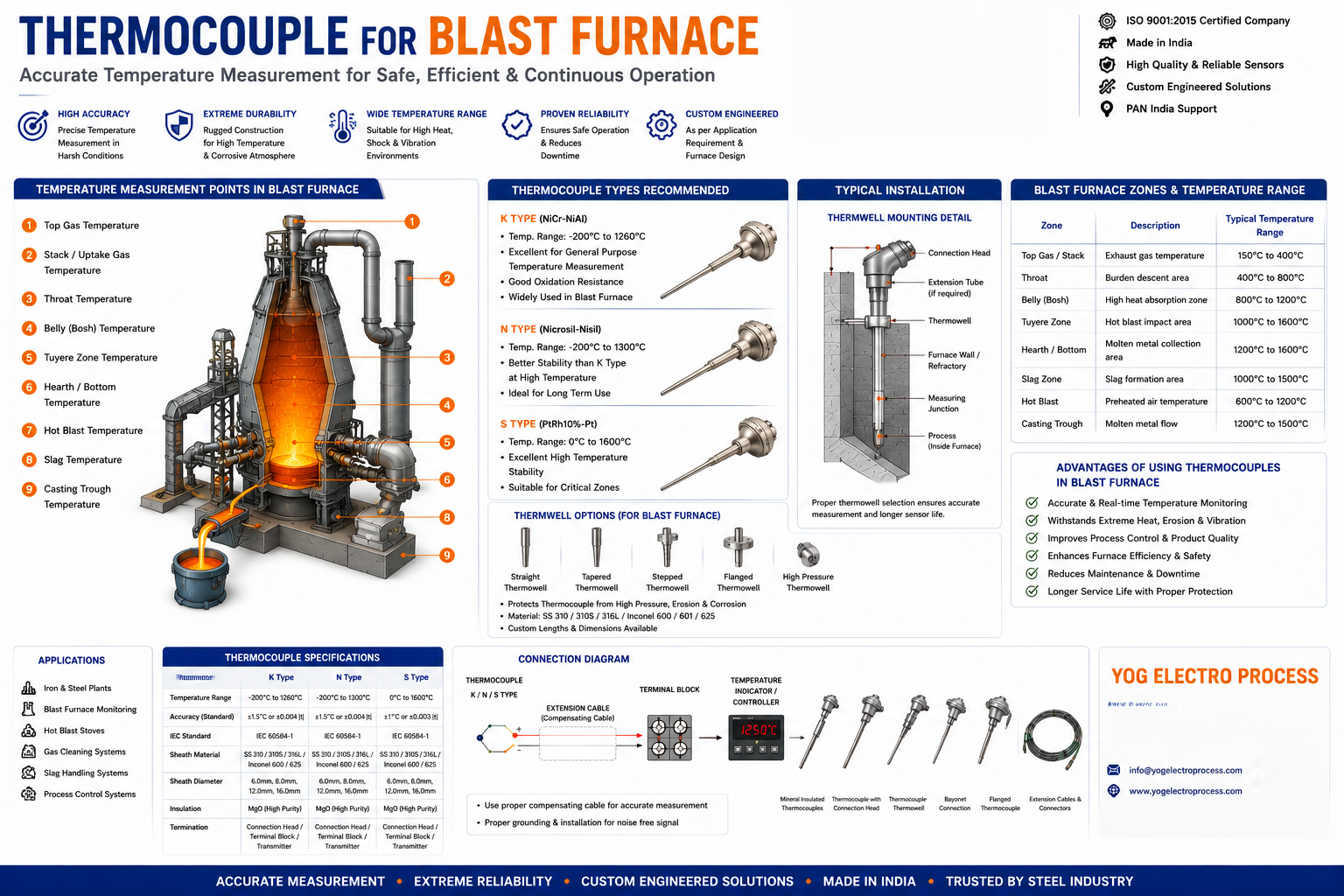 Thermocouple for Blast Furnace infographic