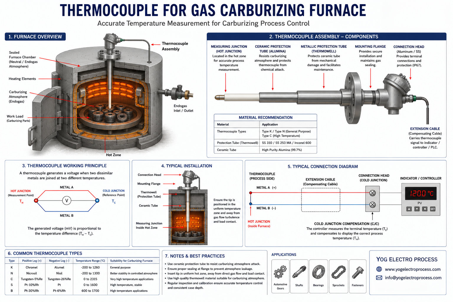 Thermocouple for Gas Carburizing Furnace infographic