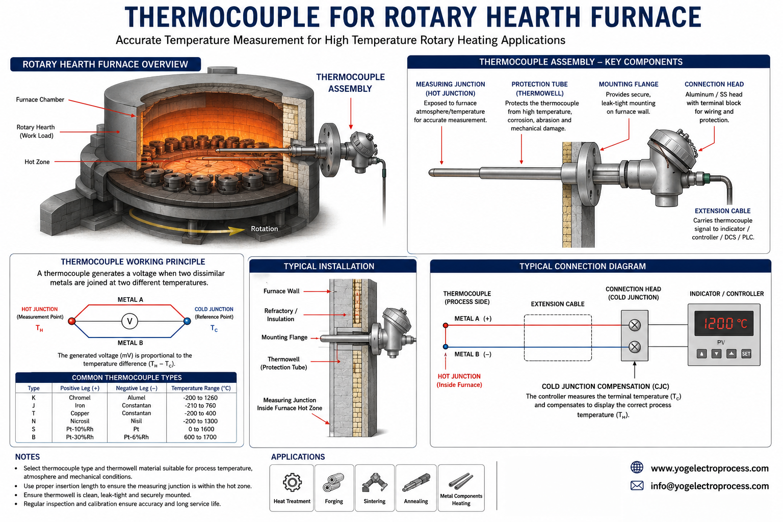 Thermocouple for Rotary Hearth Furnace infographic